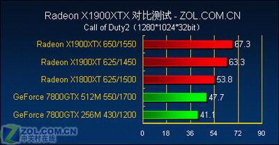 游戏至尊 最强单卡X1900XTX全面测试