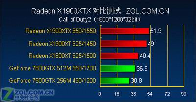 游戏至尊 最强单卡X1900XTX全面测试