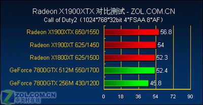 游戏至尊 最强单卡X1900XTX全面测试