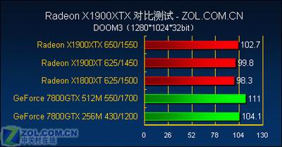 游戏至尊 最强单卡X1900XTX全面测试