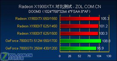 游戏至尊 最强单卡X1900XTX全面测试