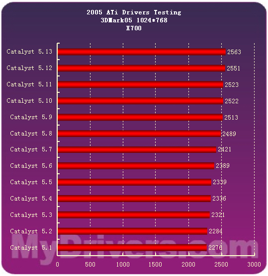 2005�����ʾ�����̵�