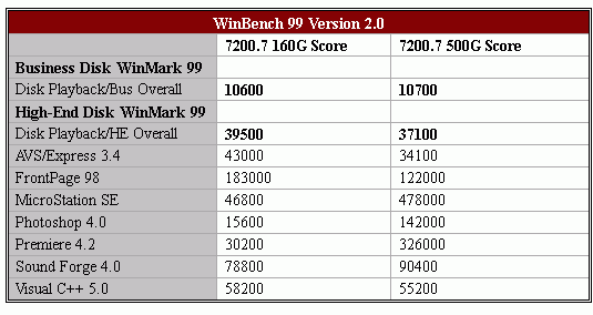 容量0.5TB——希捷7200.9 500G硬盘测试