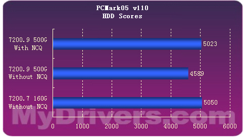 容量0.5TB——希捷7200.9 500G硬盘测试