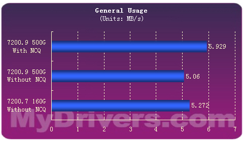 容量0.5TB——希捷7200.9 500G硬盘测试