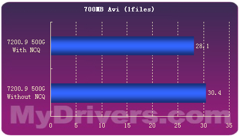 容量0.5TB——希捷7200.9 500G硬盘测试