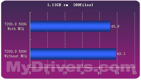 容量0.5TB——希捷7200.9 500G硬盘测试