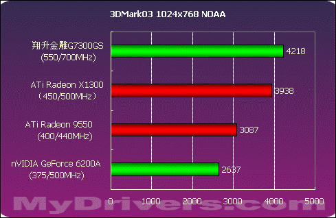 588元引领低端---翔升金雕7300GS测试