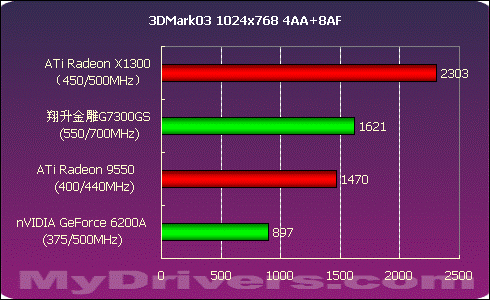 588元引领低端---翔升金雕7300GS测试