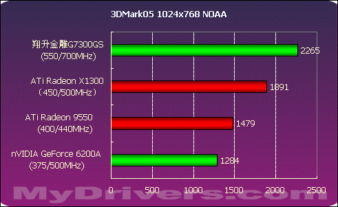 588元引领低端---翔升金雕7300GS测试