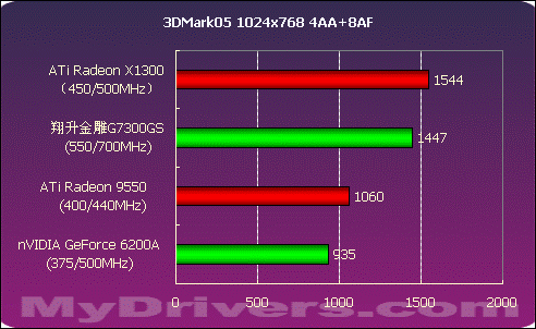 588元引领低端---翔升金雕7300GS测试