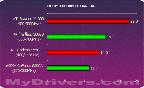 588元引领低端---翔升金雕7300GS测试