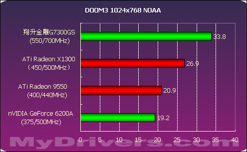 588元引领低端---翔升金雕7300GS测试