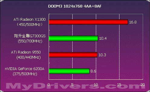 588元引领低端---翔升金雕7300GS测试