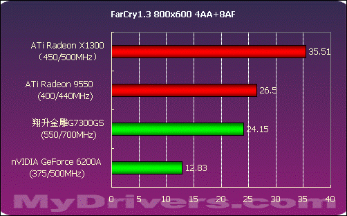 588元引领低端---翔升金雕7300GS测试