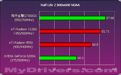 588元引领低端---翔升金雕7300GS测试