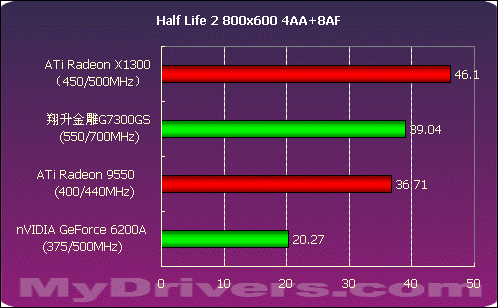 588元引领低端---翔升金雕7300GS测试