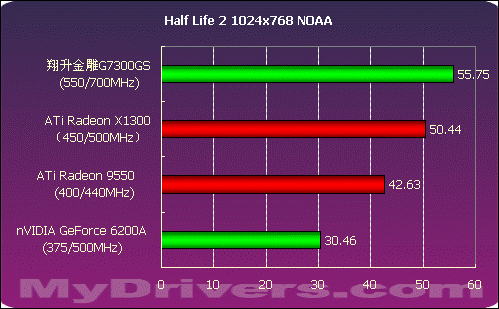 588元引领低端---翔升金雕7300GS测试