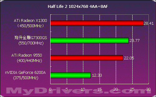 588元引领低端---翔升金雕7300GS测试