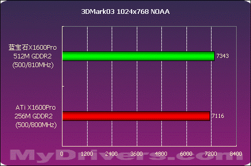 大容量显存的诱惑 蓝宝石X1600Pro 512M