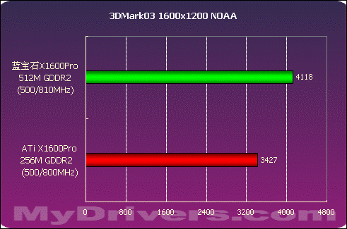 大容量显存的诱惑 蓝宝石X1600Pro 512M