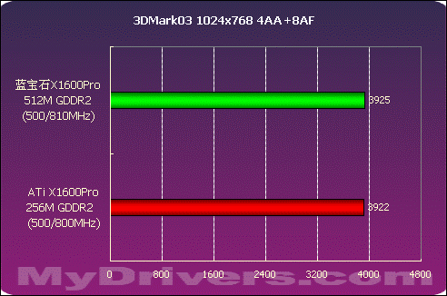 大容量显存的诱惑 蓝宝石X1600Pro 512M