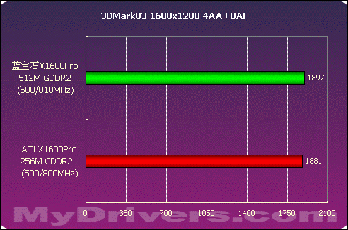 大容量显存的诱惑 蓝宝石X1600Pro 512M