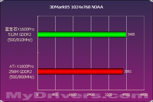 大容量显存的诱惑 蓝宝石X1600Pro 512M