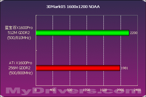 大容量显存的诱惑 蓝宝石X1600Pro 512M