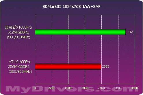 大容量显存的诱惑 蓝宝石X1600Pro 512M