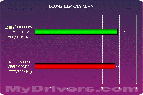 大容量显存的诱惑 蓝宝石X1600Pro 512M