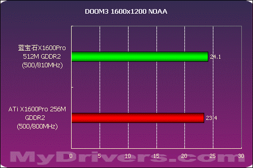 大容量显存的诱惑 蓝宝石X1600Pro 512M