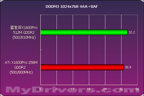 大容量显存的诱惑 蓝宝石X1600Pro 512M