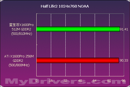 大容量显存的诱惑 蓝宝石X1600Pro 512M