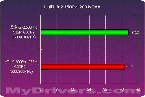 大容量显存的诱惑 蓝宝石X1600Pro 512M