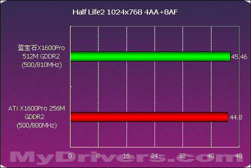 大容量显存的诱惑 蓝宝石X1600Pro 512M