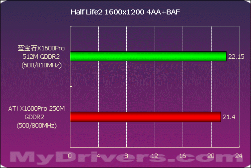 大容量显存的诱惑 蓝宝石X1600Pro 512M