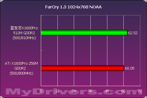 大容量显存的诱惑 蓝宝石X1600Pro 512M