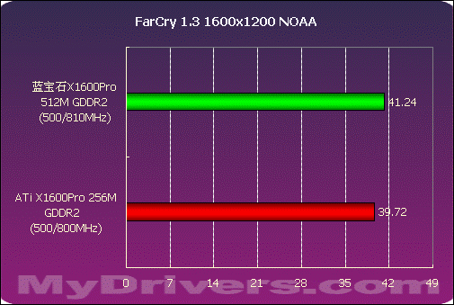 大容量显存的诱惑 蓝宝石X1600Pro 512M