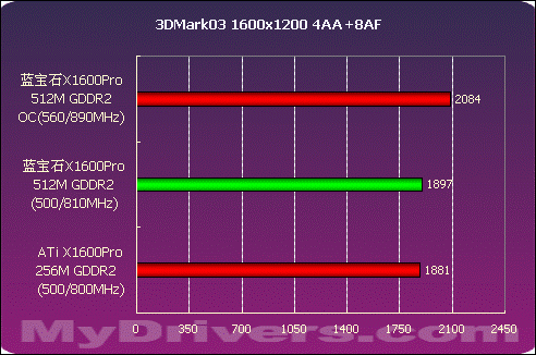 大容量显存的诱惑 蓝宝石X1600Pro 512M