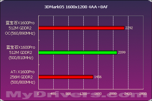 大容量显存的诱惑 蓝宝石X1600Pro 512M