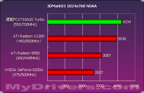 频率狂飙 双敏速配PCX7316GS Turbo测试