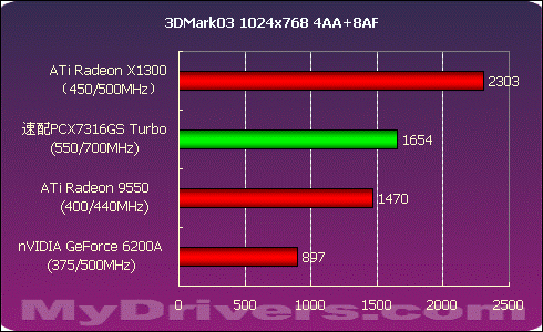 频率狂飙 双敏速配PCX7316GS Turbo测试