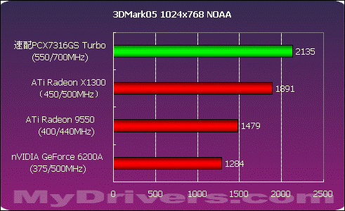 频率狂飙 双敏速配PCX7316GS Turbo测试