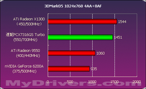 频率狂飙 双敏速配PCX7316GS Turbo测试