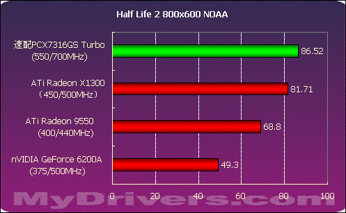 频率狂飙 双敏速配PCX7316GS Turbo测试