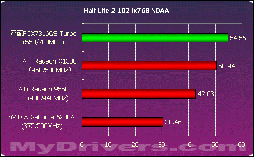 频率狂飙 双敏速配PCX7316GS Turbo测试