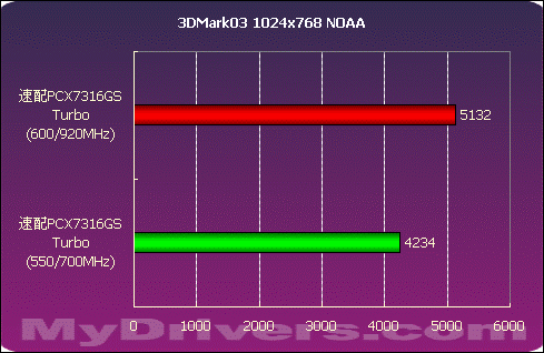 频率狂飙 双敏速配PCX7316GS Turbo测试