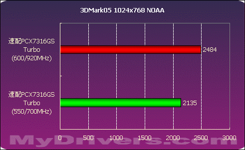 频率狂飙 双敏速配PCX7316GS Turbo测试