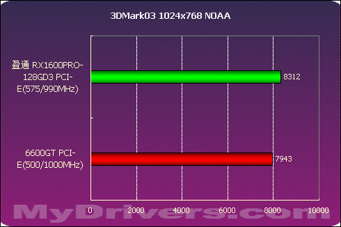 899元 盈通镭龙RX1600-128 GD3挑起新战争